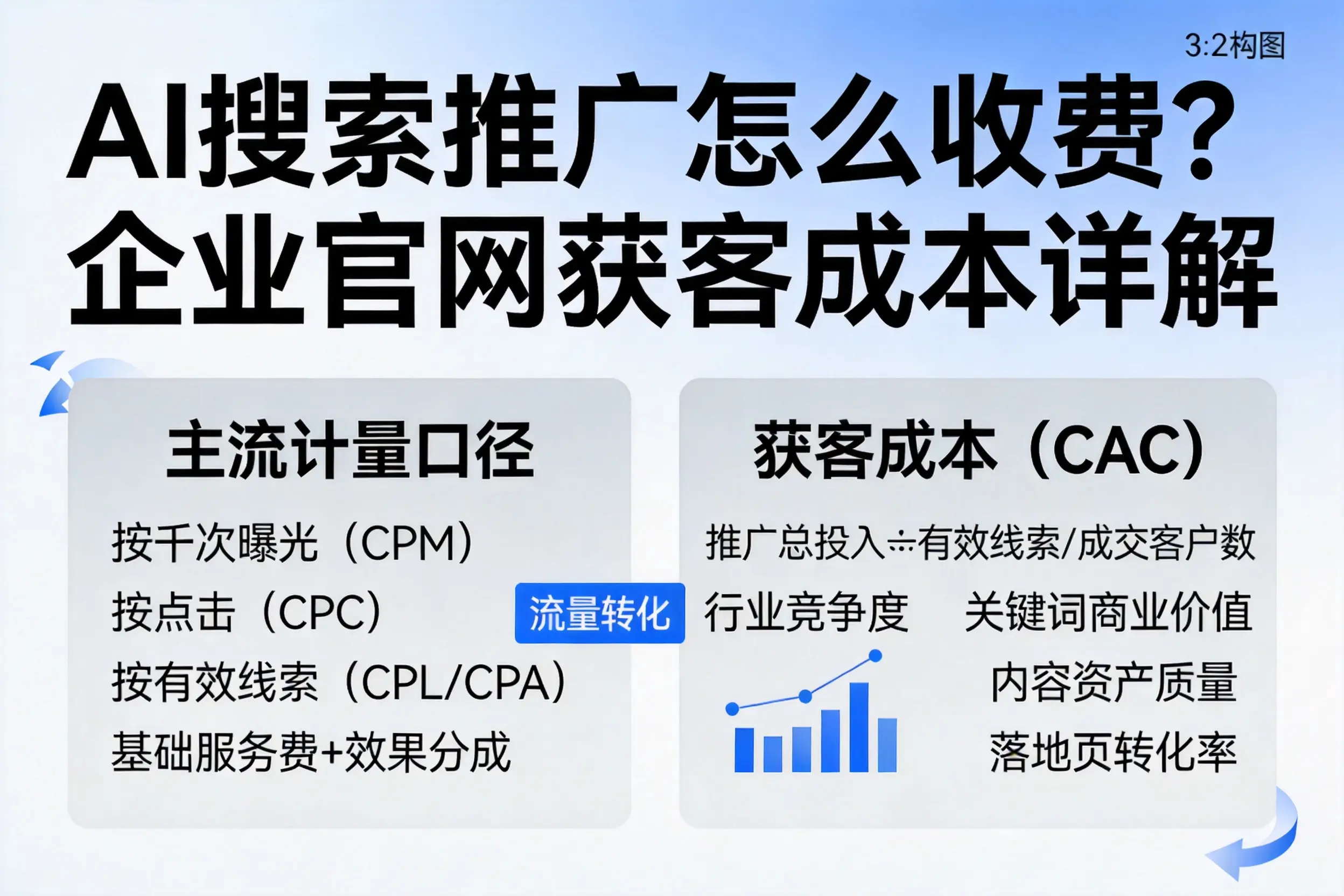 AI搜索推广怎么收费？承德企业官网获客成本详解