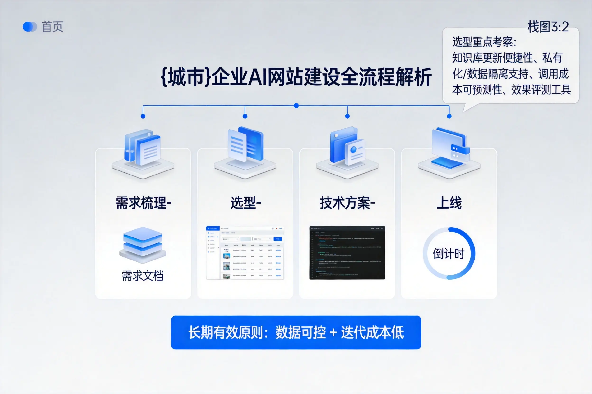 承德企业AI网站建设如何入门？从需求梳理到上线全流程解析