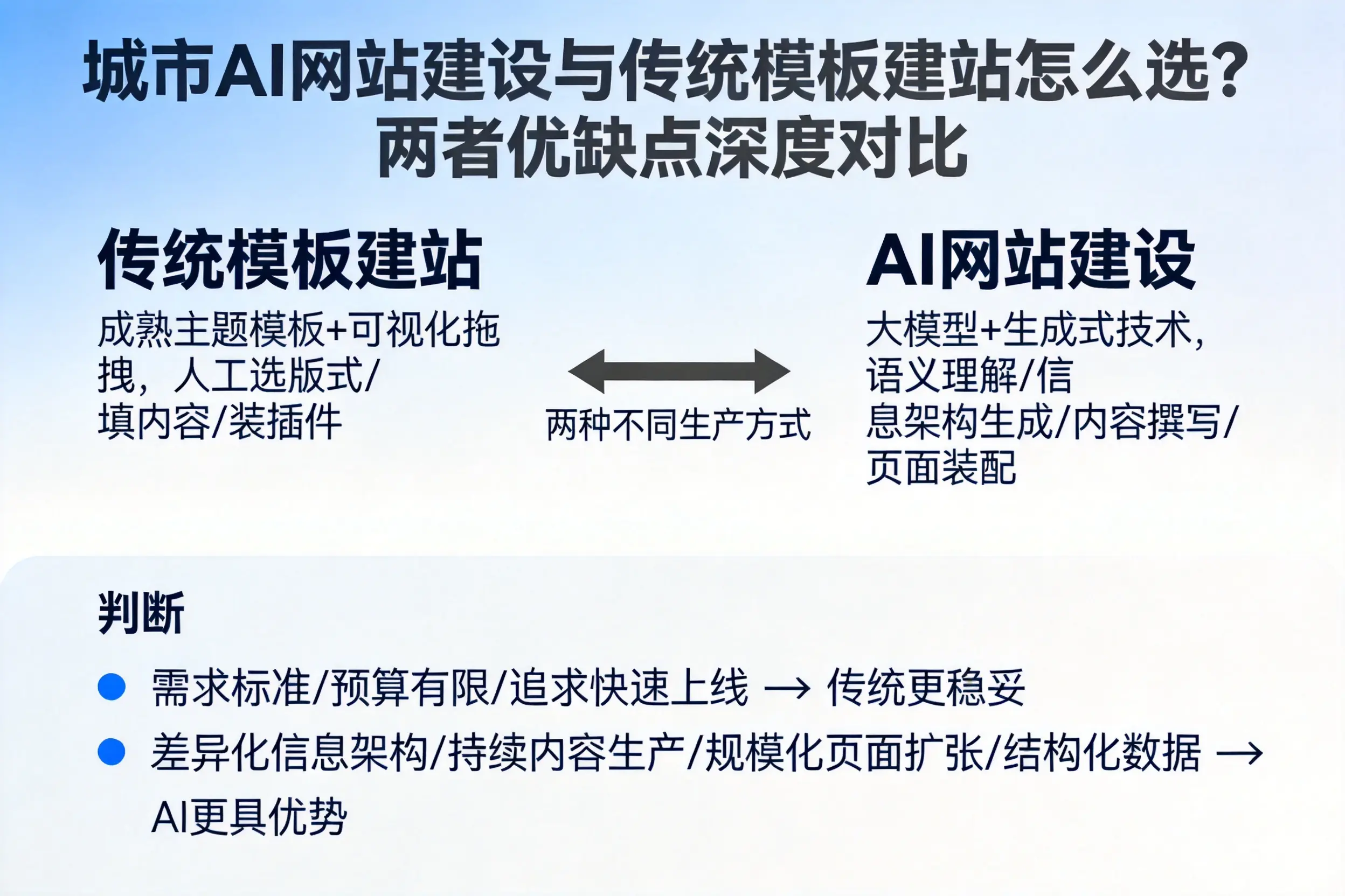 承德AI网站建设与传统模板建站怎么选？两者优缺点深度对比