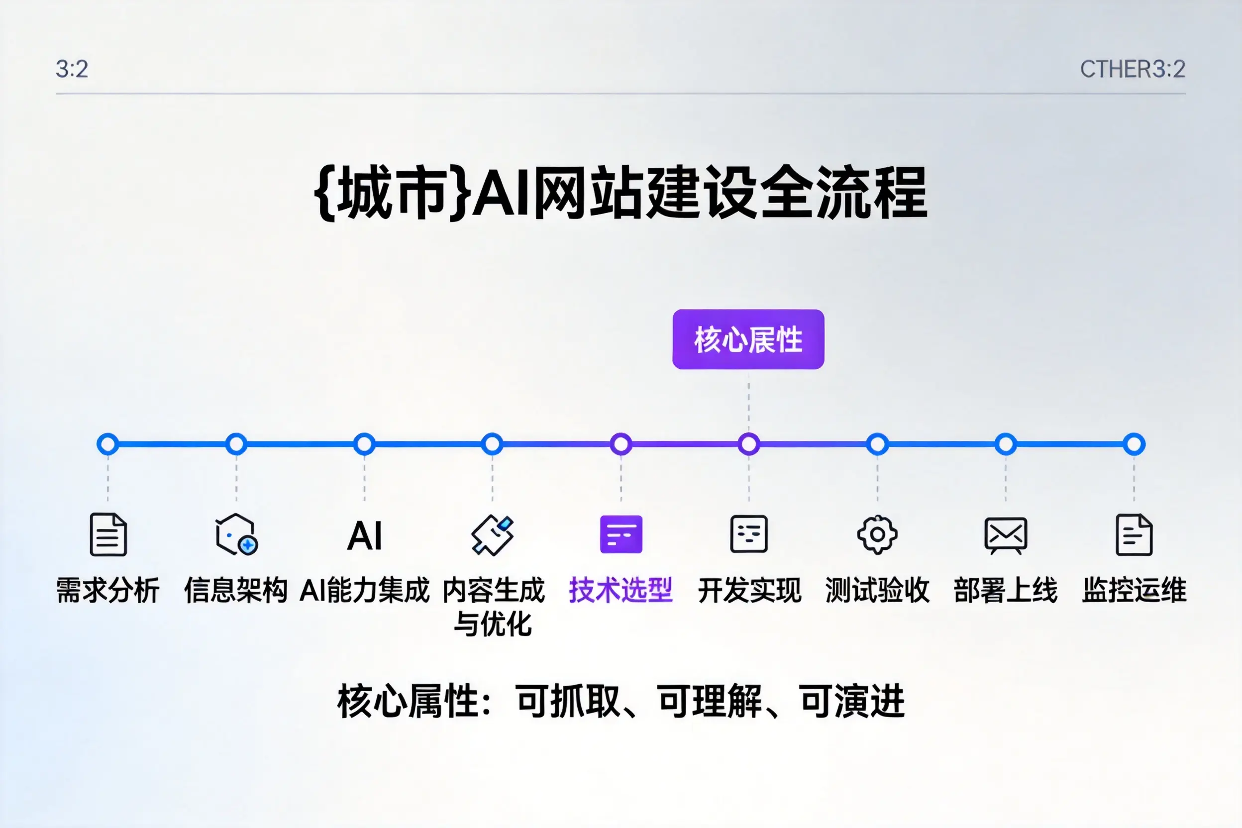 承德AI网站建设全流程拆解：从方案设计到部署上线教程
