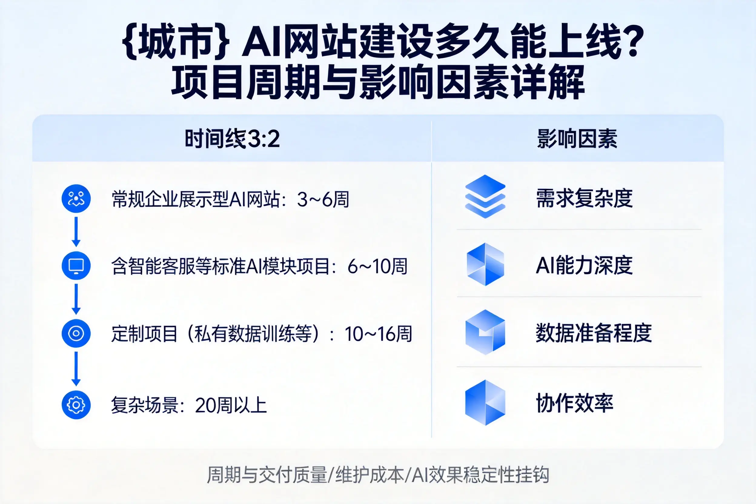承德AI网站建设多久能上线？项目周期与影响因素详解