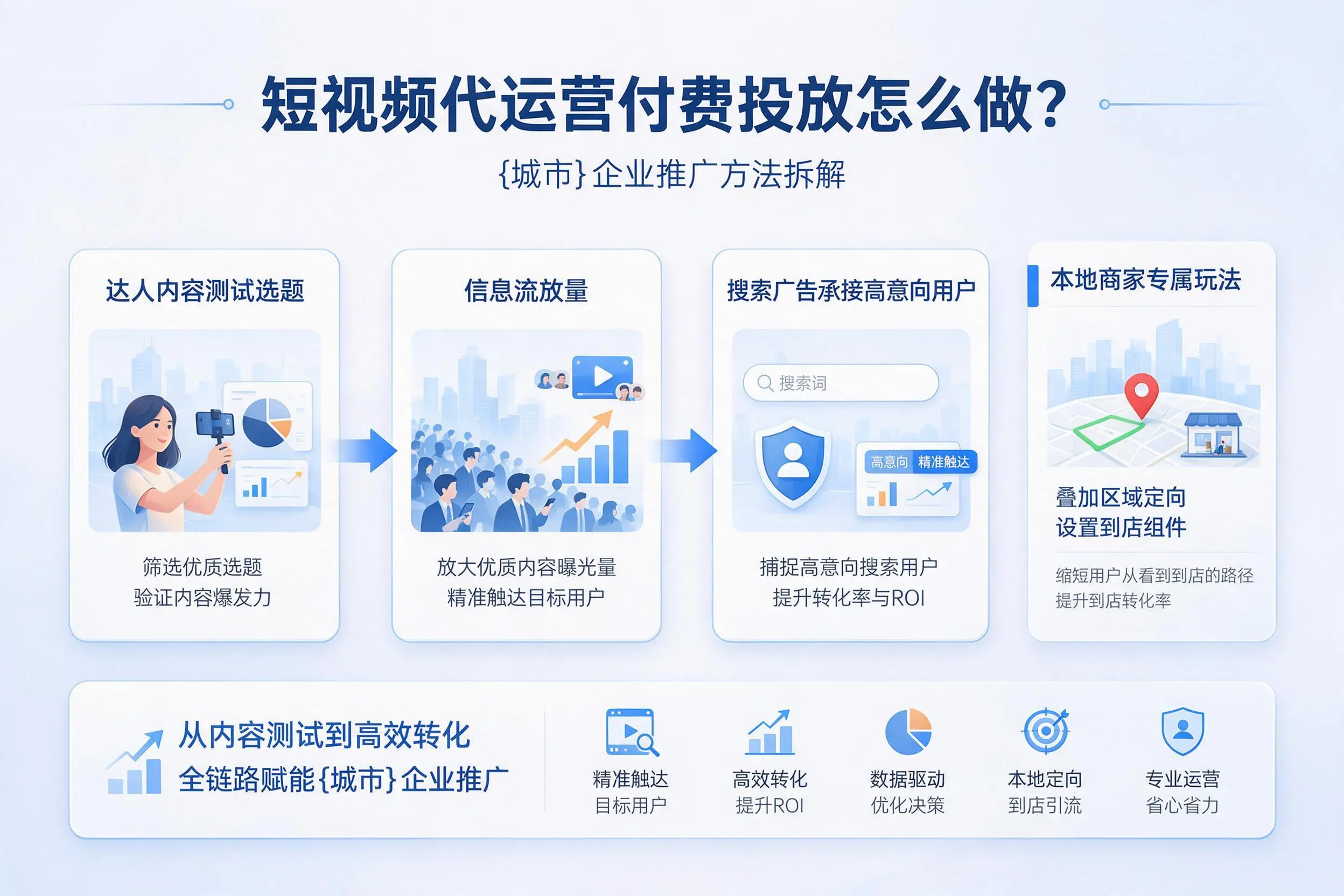 短视频代运营付费投放怎么做？承德企业推广方法拆解