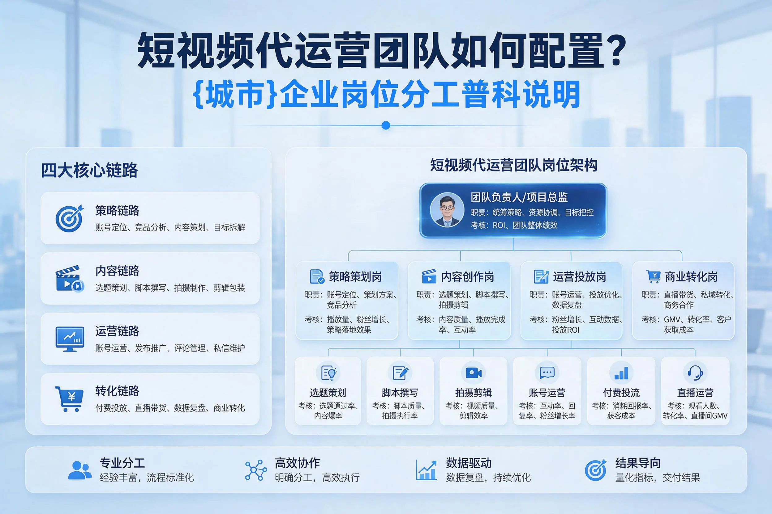 短视频代运营团队如何配置？承德企业岗位分工科普说明