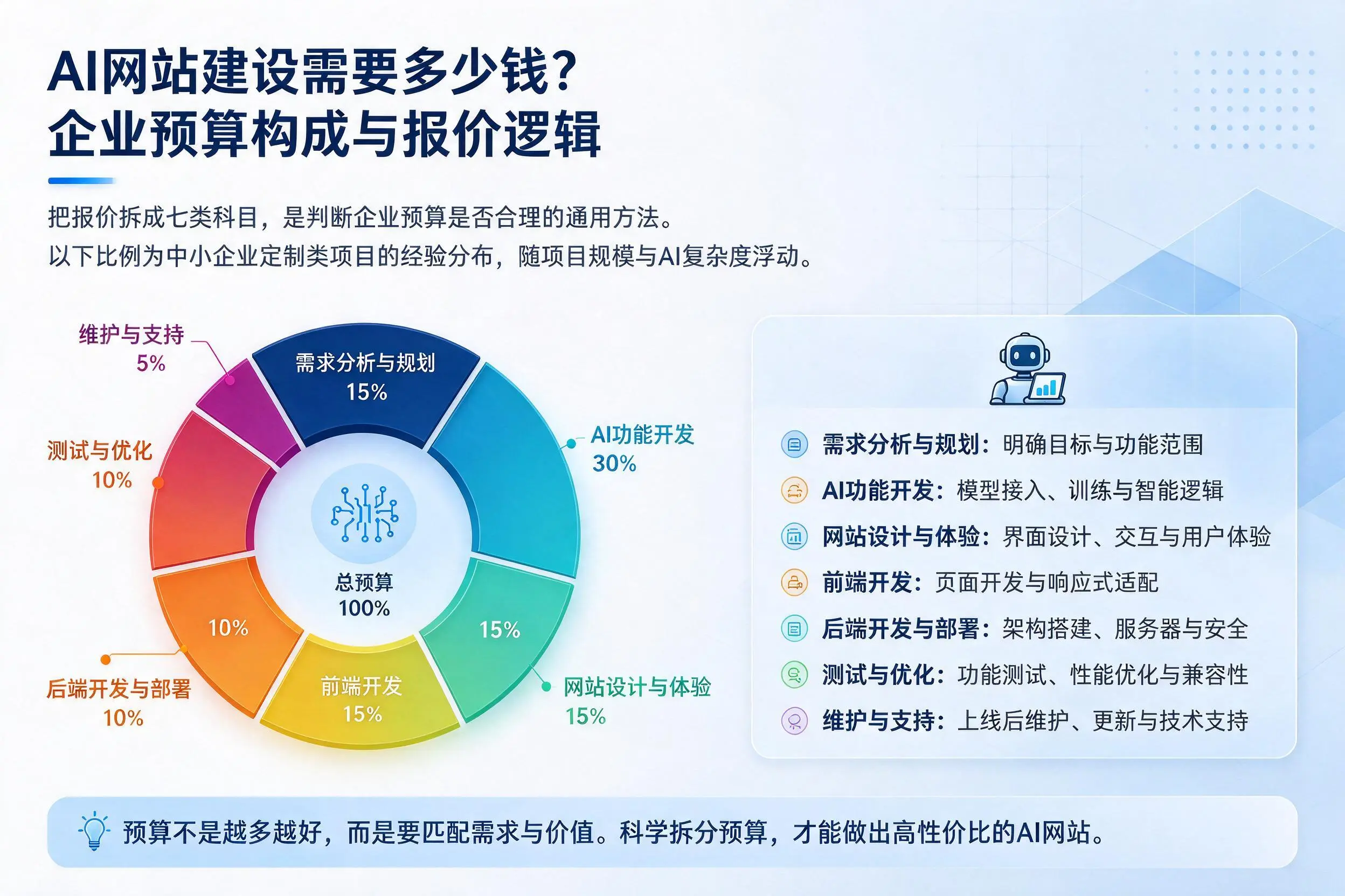 AI网站建设需要多少钱？承德企业预算构成与报价逻辑