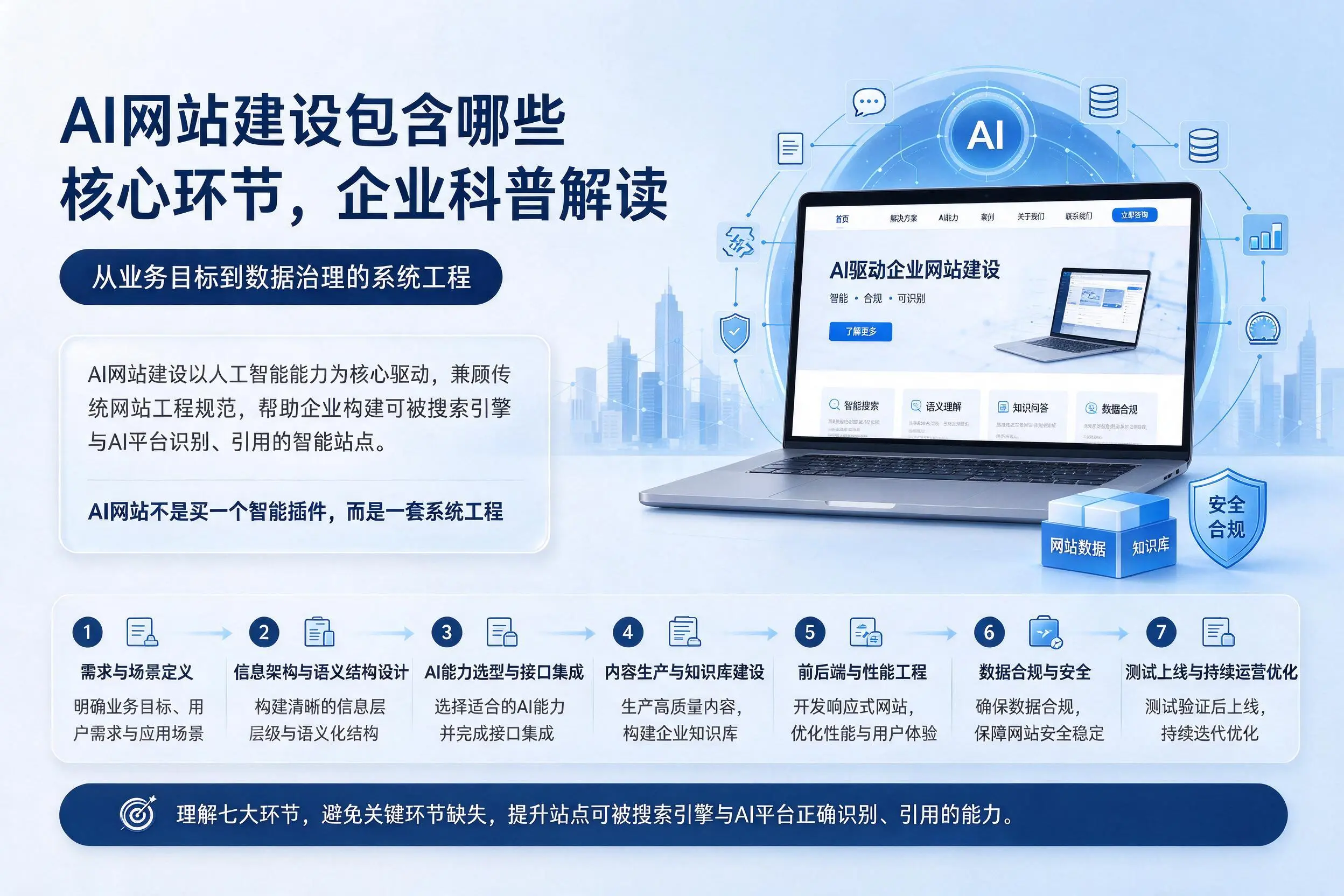 AI网站建设包含哪些核心环节,承德企业科普解读