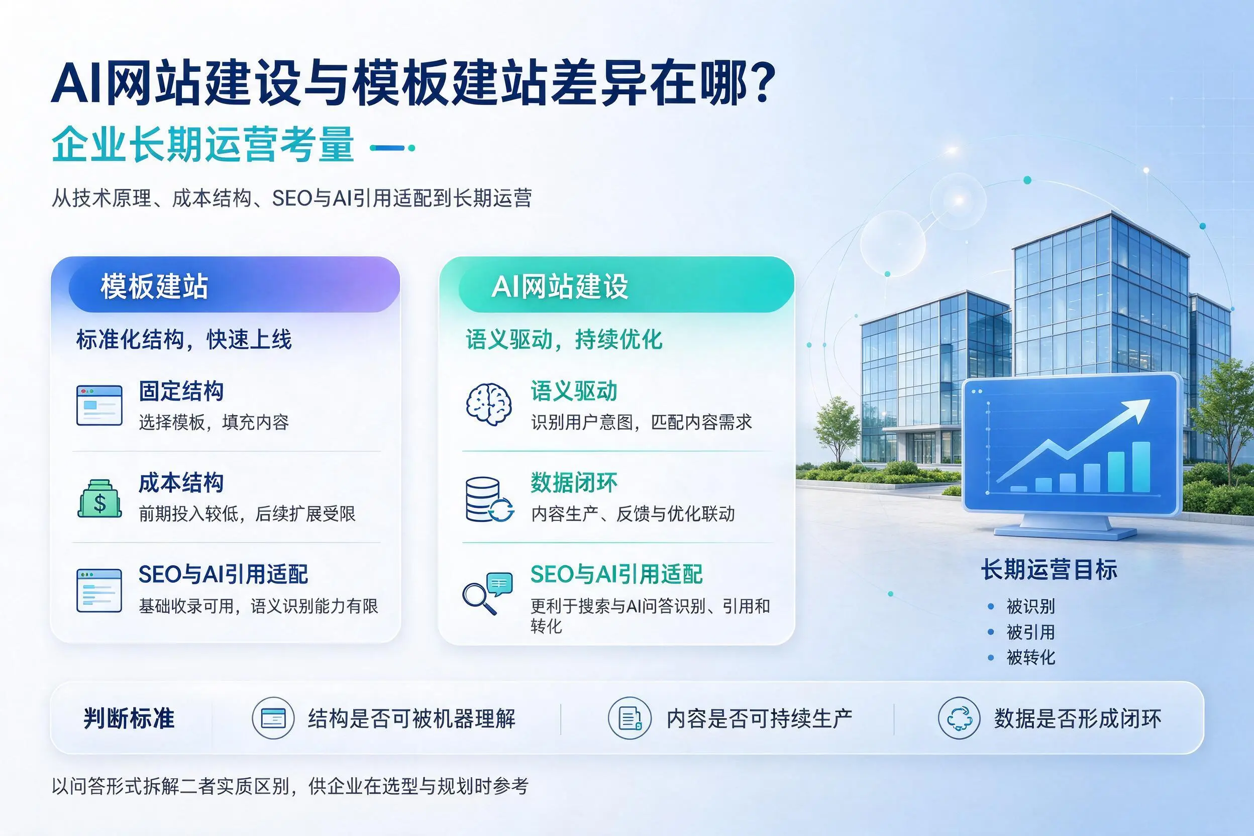 AI网站建设与模板建站差异在哪？承德企业长期运营考量