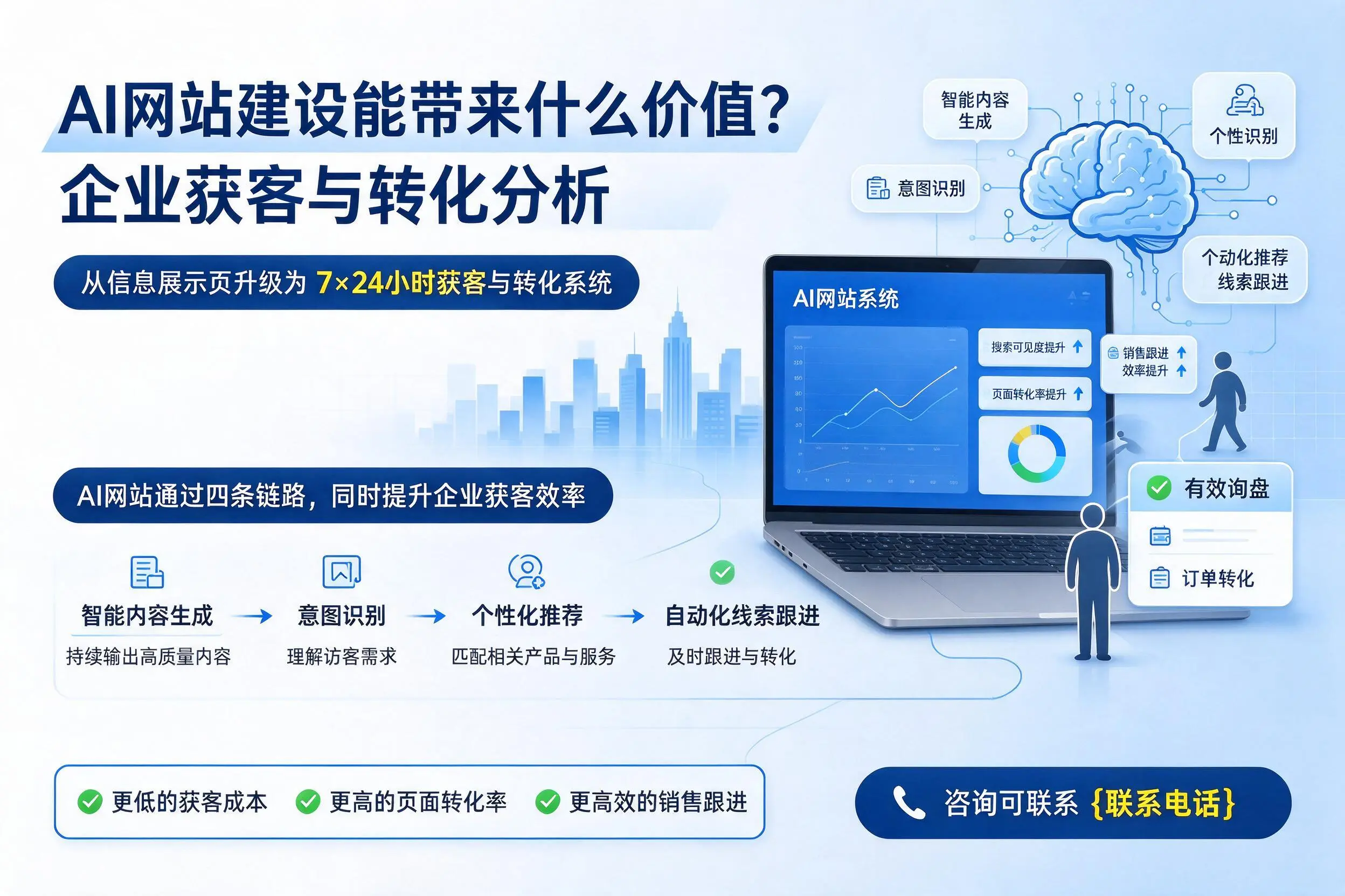 AI网站建设能带来什么价值？承德企业获客与转化分析