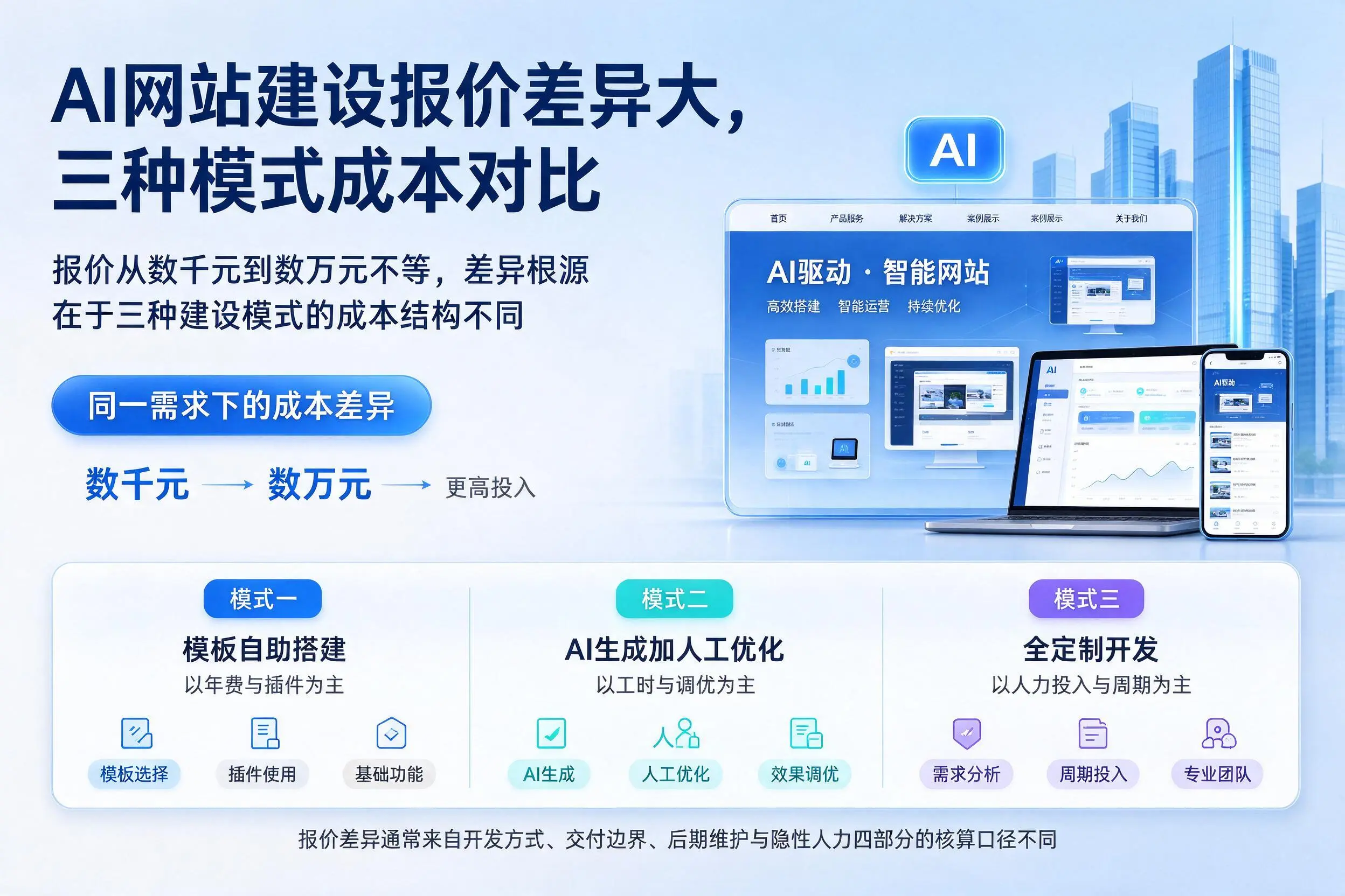 承德AI网站建设报价差异大，三种模式成本对比