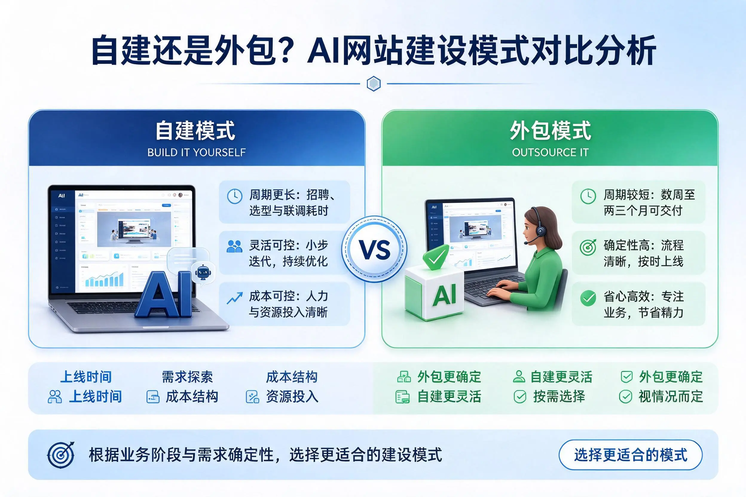 自建还是外包?承德AI网站建设模式对比分析